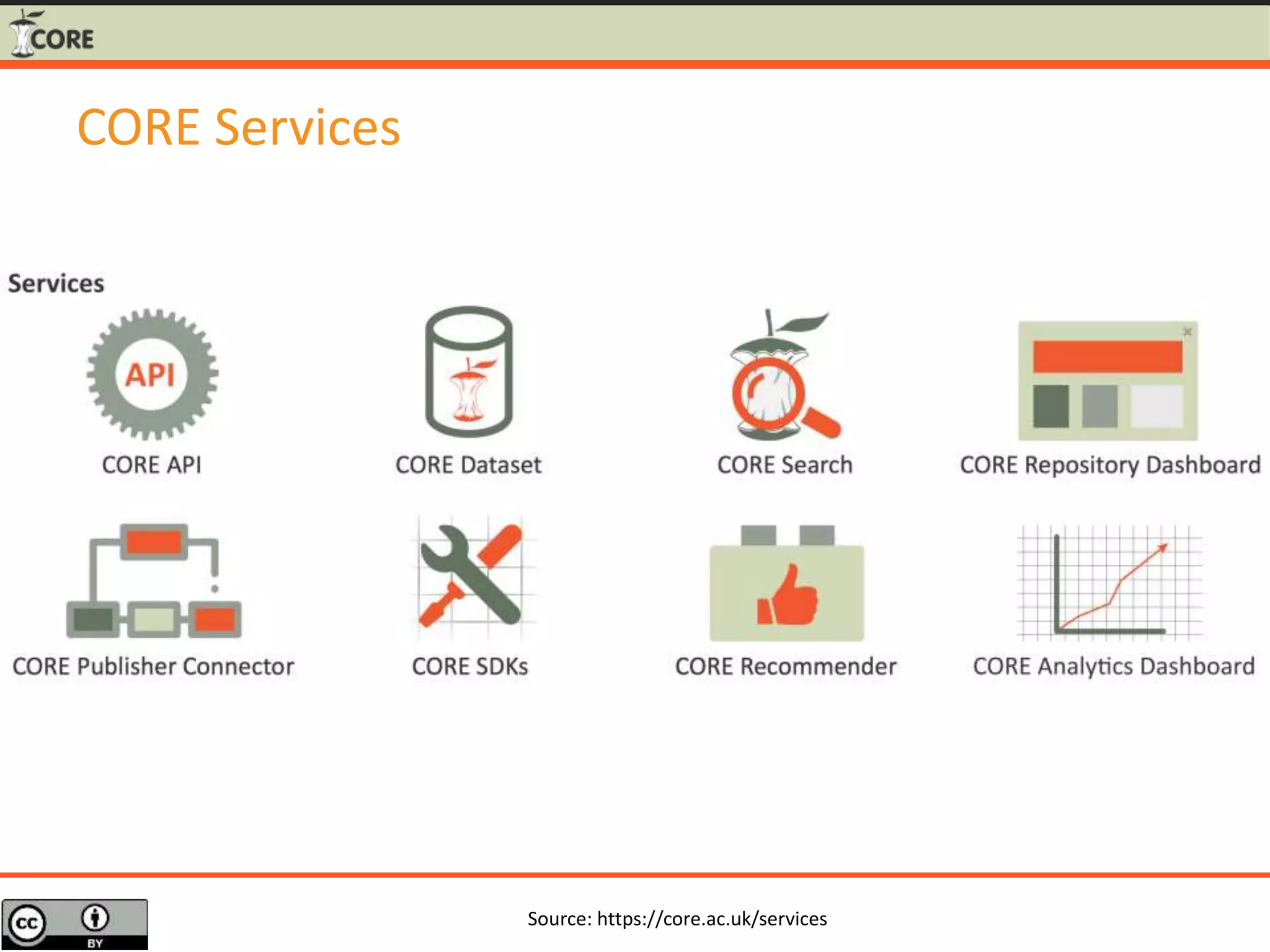 Source: https://core.ac.uk/services
CORE Services
 