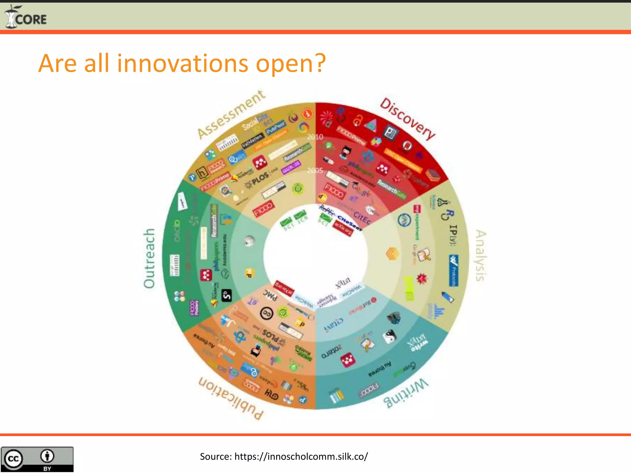 Are all innovations open?
Source: https://innoscholcomm.silk.co/
 