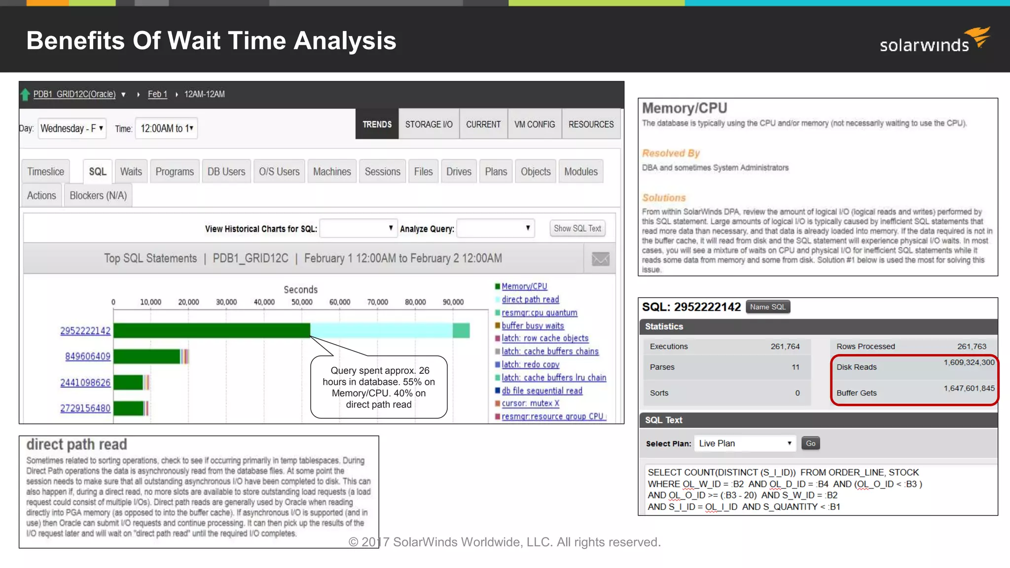 Benefits Of Wait Time Analysis Query spent approx. 26 hours in database. 55% on Memory/CPU. 40% on direct path read © 2017 SolarWinds Worldwide, LLC. All rights reserved. 