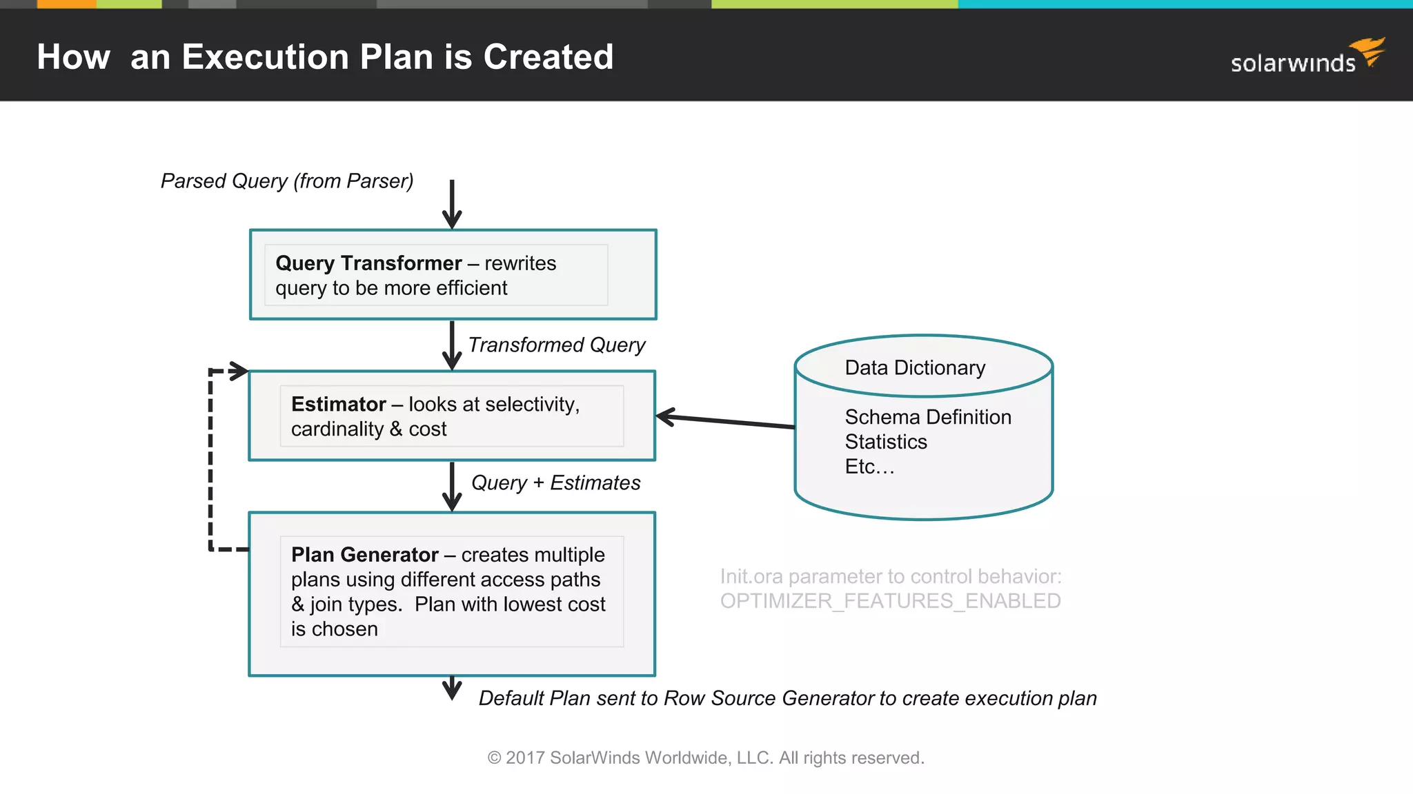 How an Execution Plan is Created Query Transformer – rewrites query to be more efficient Plan Generator – creates multiple plans using different access paths & join types. Plan with lowest cost is chosen Estimator – looks at selectivity, cardinality & cost Data Dictionary Schema Definition Statistics Etc… Parsed Query (from Parser) Transformed Query Query + Estimates Default Plan sent to Row Source Generator to create execution plan Init.ora parameter to control behavior: OPTIMIZER_FEATURES_ENABLED © 2017 SolarWinds Worldwide, LLC. All rights reserved. 