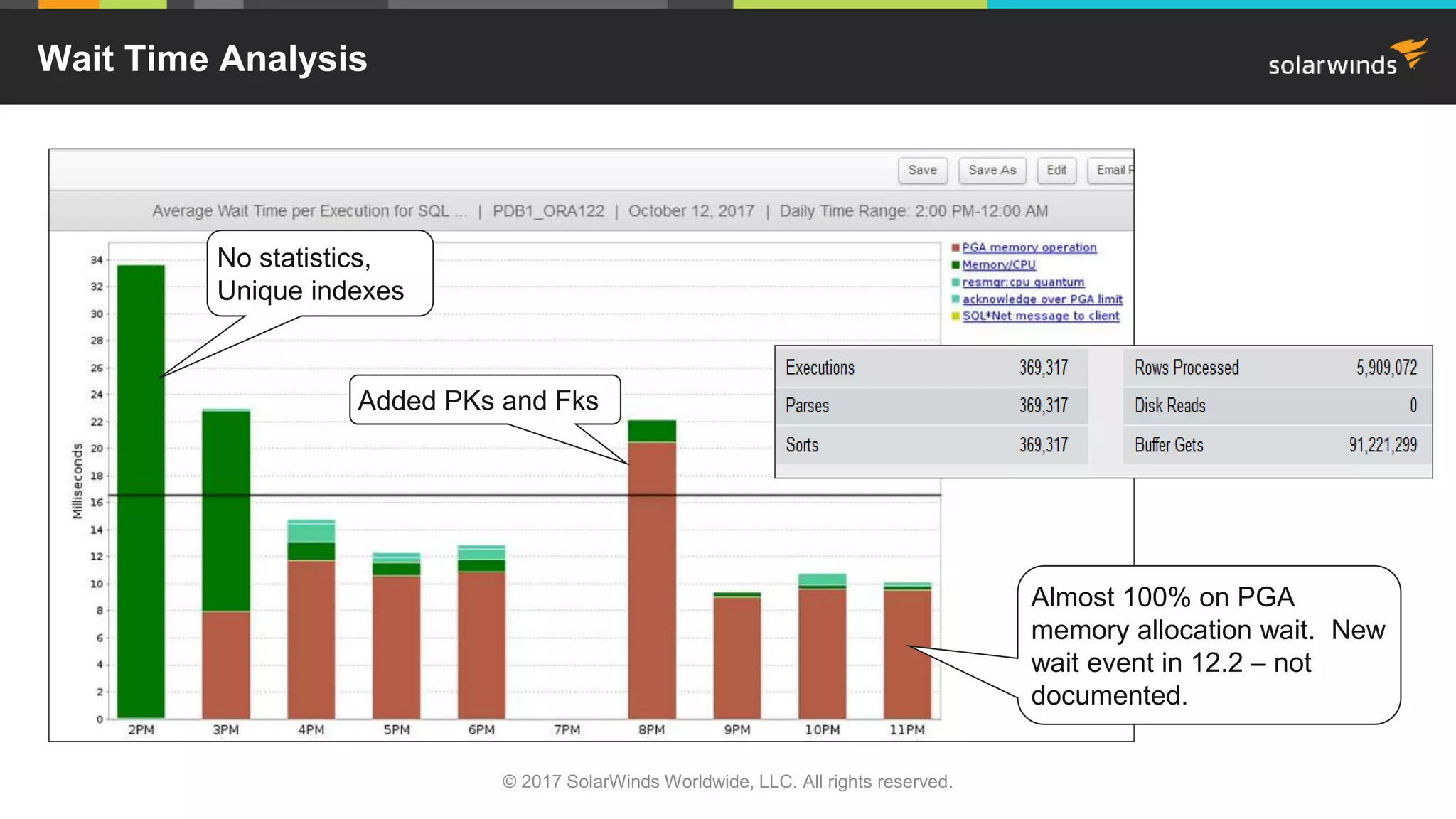 © 2017 SolarWinds Worldwide, LLC. All rights reserved. Wait Time Analysis Almost 100% on PGA memory allocation wait. New wait event in 12.2 – not documented. No statistics, Unique indexes Added PKs and Fks 