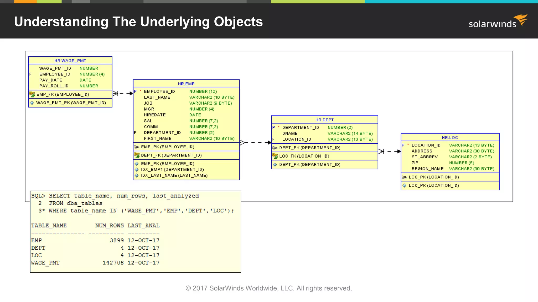 © 2017 SolarWinds Worldwide, LLC. All rights reserved. Understanding The Underlying Objects 