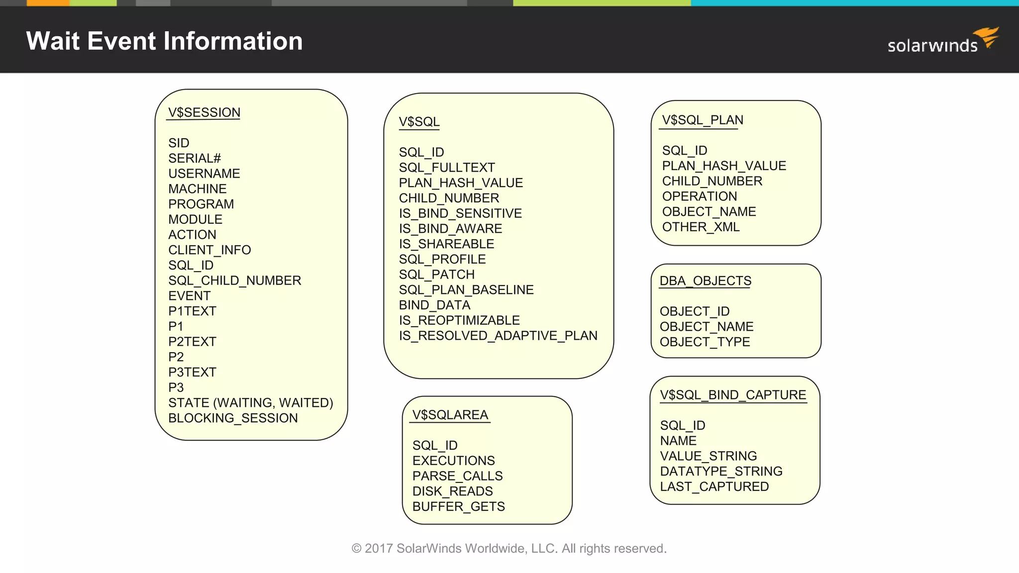 Wait Event Information © 2017 SolarWinds Worldwide, LLC. All rights reserved. V$SESSION SID SERIAL# USERNAME MACHINE PROGRAM MODULE ACTION CLIENT_INFO SQL_ID SQL_CHILD_NUMBER EVENT P1TEXT P1 P2TEXT P2 P3TEXT P3 STATE (WAITING, WAITED) BLOCKING_SESSION V$SQL SQL_ID SQL_FULLTEXT PLAN_HASH_VALUE CHILD_NUMBER IS_BIND_SENSITIVE IS_BIND_AWARE IS_SHAREABLE SQL_PROFILE SQL_PATCH SQL_PLAN_BASELINE BIND_DATA IS_REOPTIMIZABLE IS_RESOLVED_ADAPTIVE_PLAN V$SQL_PLAN SQL_ID PLAN_HASH_VALUE CHILD_NUMBER OPERATION OBJECT_NAME OTHER_XML V$SQL_BIND_CAPTURE SQL_ID NAME VALUE_STRING DATATYPE_STRING LAST_CAPTURED V$SQLAREA SQL_ID EXECUTIONS PARSE_CALLS DISK_READS BUFFER_GETS DBA_OBJECTS OBJECT_ID OBJECT_NAME OBJECT_TYPE 