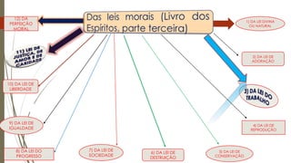12) DA
PERFEIÇÃO
MORAL
10) DA LEI DE
LIBERDADE
9) DA LEI DE
IGUALDADE
8) DA LEI DO
PROGRESSO
7) DA LEI DE
SOCIEDADE
6) DA LEI DE
DESTRUIÇÃO
5) DA LEI DE
CONSERVAÇÃO
4) DA LEI DE
REPRODUÇÃO
2) DA LEI DE
ADORAÇÃO
1) DA LEI DIVINA
OU NATURAL
 