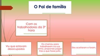 O Pai de família
Viu que estavam
desocupados
Os chamou para
trabalharem na sua
vinha, propondo pagar-
lhes o que fosse justo.
Eles aceitaram e foram.
Com os
trabalhadores da 3ª
hora
 