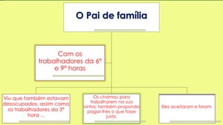 O Pai de família
Viu que também estavam
desocupados, assim como
os trabalhadores da 3ª
hora ...
Os chamou para
trabalharem na sua
vinha, também propondo
pagar-lhes o que fosse
justo.
Eles aceitaram e foram.
Com os
trabalhadores da 6ª
e 9ª horas
 