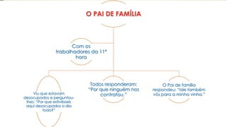 O PAI DE FAMÍLIA
Viu que estavam
desocupados e perguntou-
lhes: “Por que estivésseis
aqui desocupados o dia
todo?”
Todos responderam:
“Por que ninguém nos
contratou.”
O Pai de família
respondeu: “Ide também
vós para a minha vinha.”
Com os
trabalhadores da 11ª
hora
 