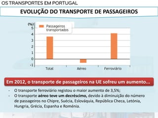 Em 2012, o transporte de passageiros na UE sofreu um aumento...
EVOLUÇÃO DO TRANSPORTE DE PASSAGEIROS
- O transporte ferroviário registou o maior aumento de 3,5%;
- O transporte aéreo teve um decréscimo, devido à diminuição do número
de passageiros no Chipre, Suécia, Eslováquia, República Checa, Letónia,
Hungria, Grécia, Espanha e Roménia.
 