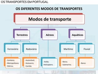OS DIFERENTES MODOS DE TRANSPORTES
Modos de transporte
Terrestres
Ferroviário
- Comboio;
- Metropolitano;
- Elétrico.
Rodoviário
- Automóvel;
- Autocarro;
- Camião.
Aéreos
- Avião;
-Helicóptero.
Aquáticos
Marítimo
- Barco;
- Submarino.
Fluvial
- Barco.
 