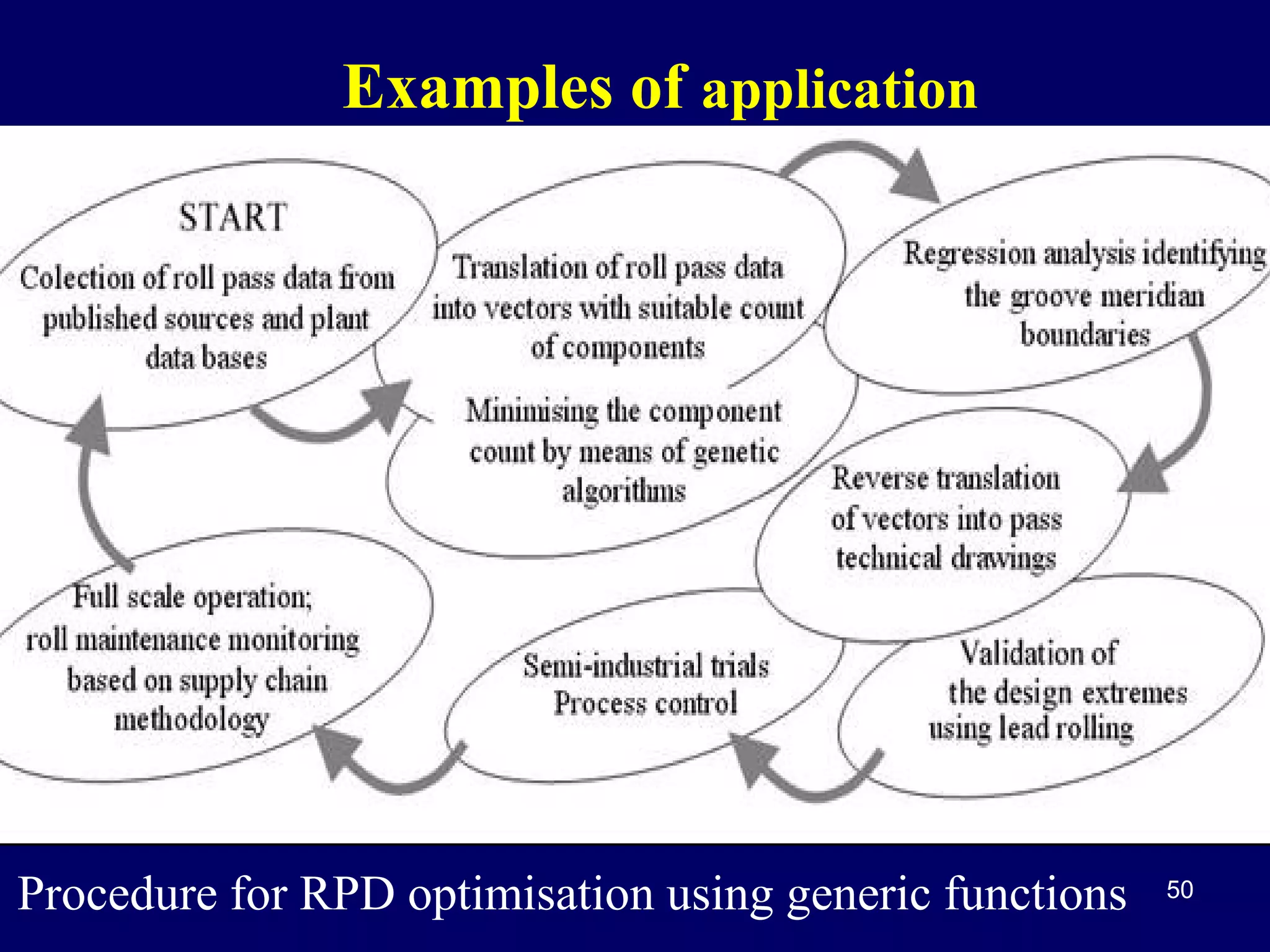 Examples of application

Procedure for RPD optimisation using generic functions

50

 