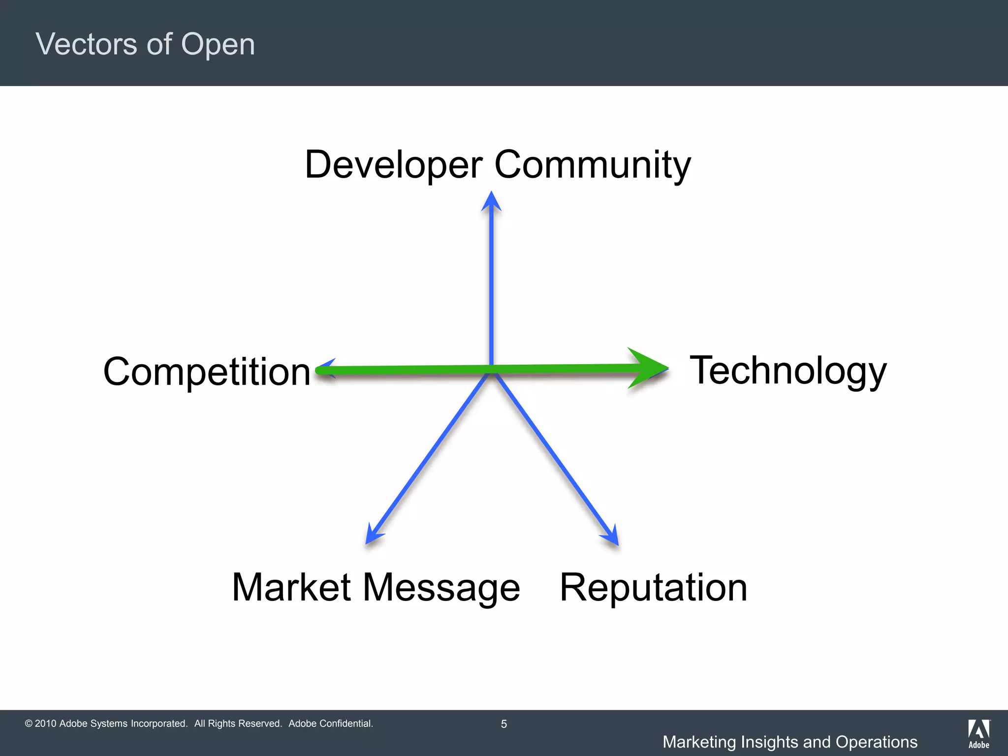 Vectors of Open



                                                            Developer Community




                Competition                                                          Technology




                                            Market Message Reputation


© 2010 Adobe Systems Incorporated. All Rights Reserved. Adobe Confidential.   5
                                                                                  Marketing Insights and Operations
 