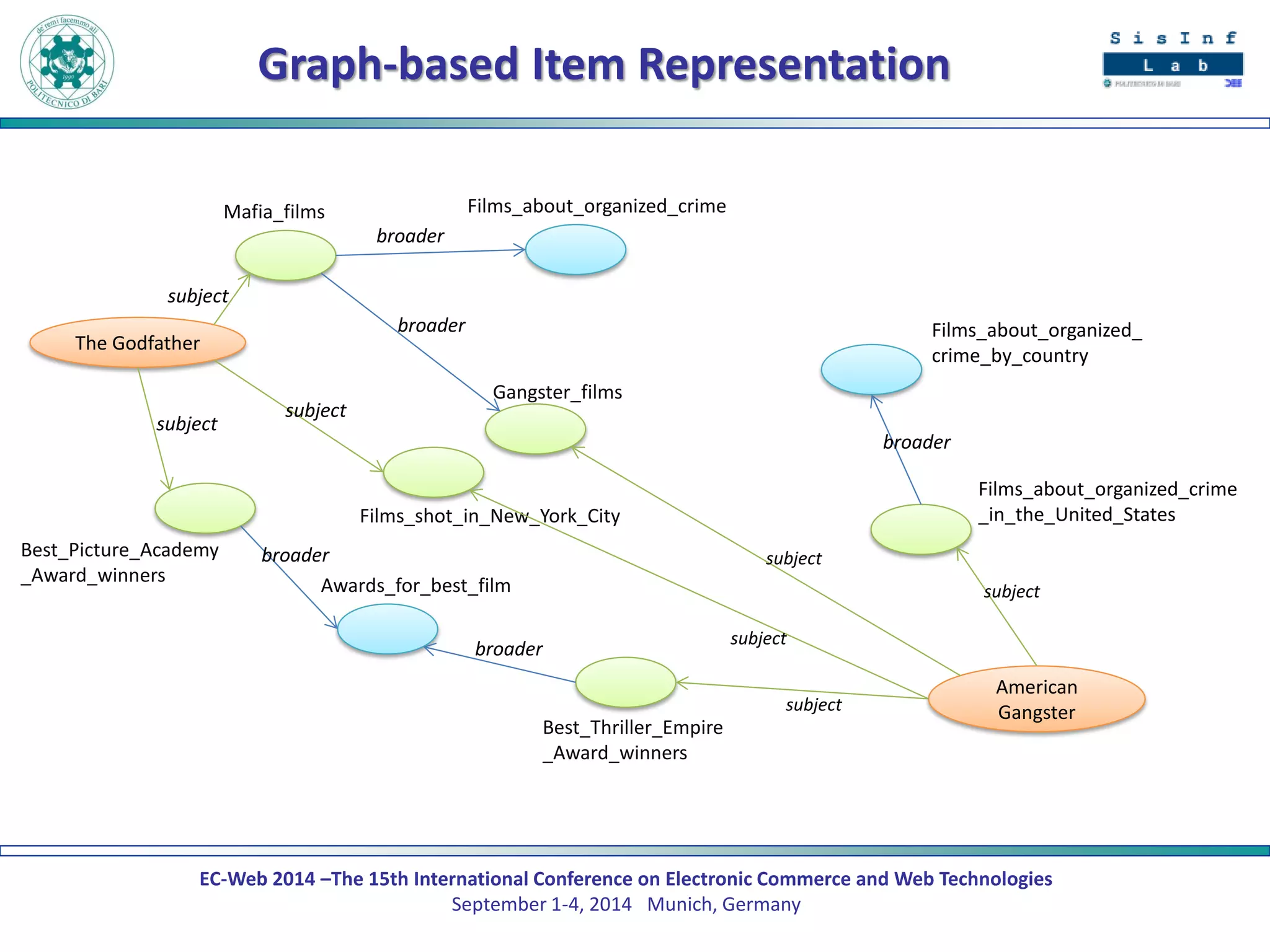 EC-Web 2014 –The 15th International Conference on Electronic Commerce and Web Technologies September 1-4, 2014 Munich, Germany 
Graph-based Item Representation 
The Godfather 
Mafia_films 
Films_about_organized_crime 
Gangster_films 
American Gangster 
Films_about_organized_crime_in_the_United_States 
Films_about_organized_ crime_by_country 
Best_Picture_Academy_Award_winners 
Best_Thriller_Empire_Award_winners 
Awards_for_best_film 
Films_shot_in_New_York_City 
subject 
subject 
subject 
broader 
broader 
broader 
broader 
broader 
subject 
subject 
subject 
subject  