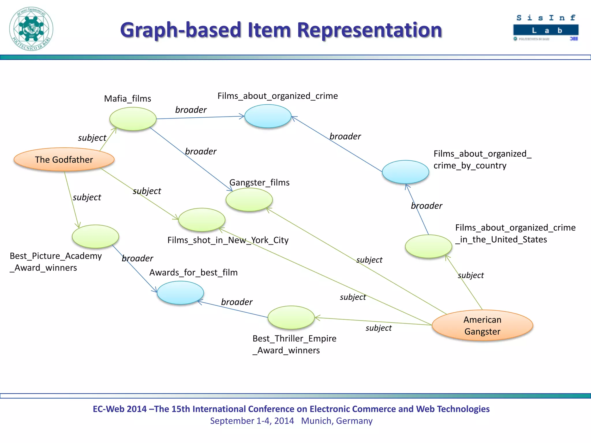 EC-Web 2014 –The 15th International Conference on Electronic Commerce and Web Technologies September 1-4, 2014 Munich, Germany 
Graph-based Item Representation 
The Godfather 
Mafia_films 
Films_about_organized_crime 
Gangster_films 
American Gangster 
Films_about_organized_crime_in_the_United_States 
Films_about_organized_ crime_by_country 
Best_Picture_Academy_Award_winners 
Best_Thriller_Empire_Award_winners 
Awards_for_best_film 
Films_shot_in_New_York_City 
subject 
subject 
subject 
broader 
broader 
broader 
broader 
broader 
broader 
subject 
subject 
subject 
subject  