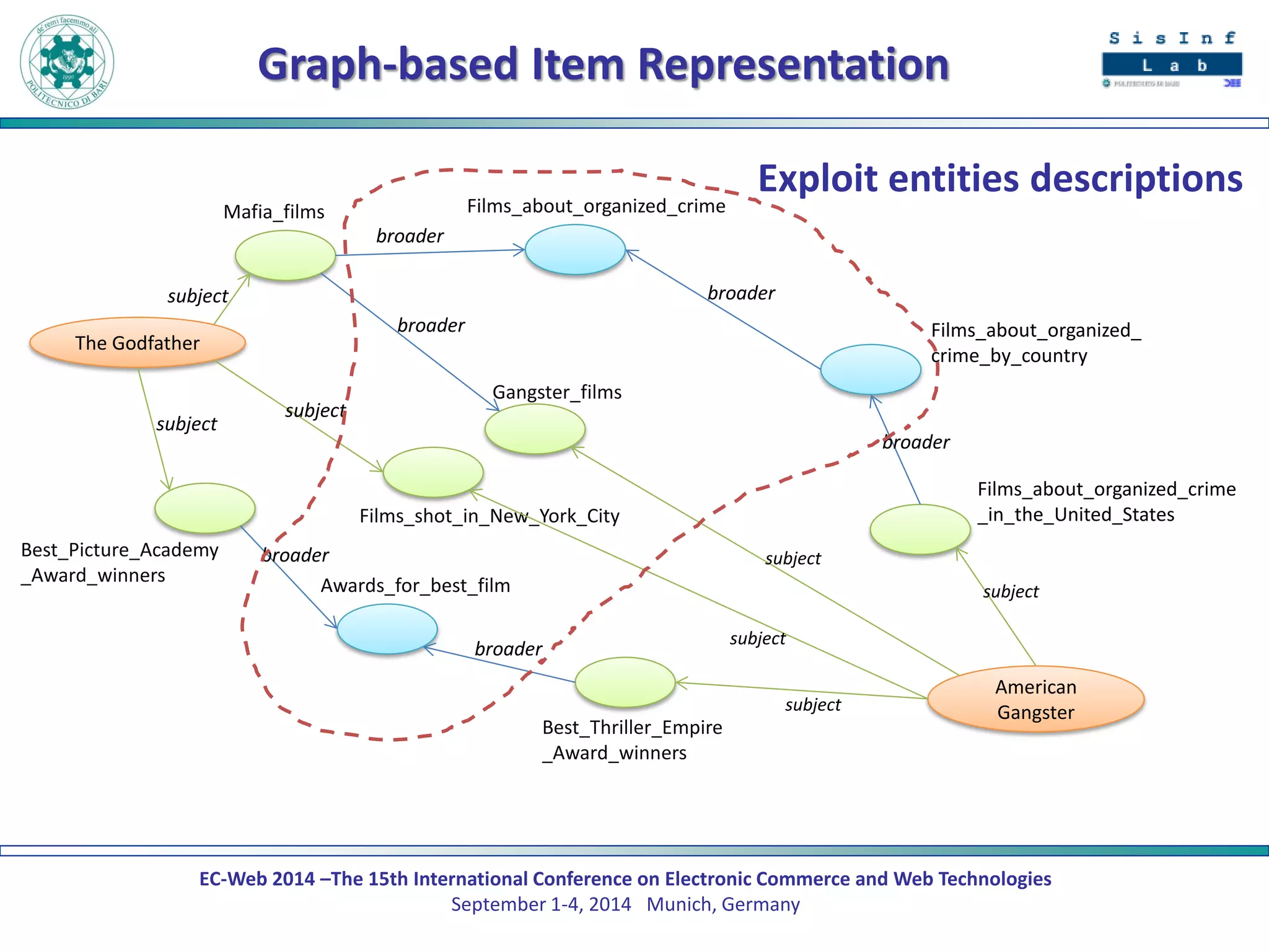 EC-Web 2014 –The 15th International Conference on Electronic Commerce and Web Technologies September 1-4, 2014 Munich, Germany 
Graph-based Item Representation 
The Godfather 
Mafia_films 
Films_about_organized_crime 
Gangster_films 
American Gangster 
Films_about_organized_crime_in_the_United_States 
Films_about_organized_ crime_by_country 
Best_Picture_Academy_Award_winners 
Best_Thriller_Empire_Award_winners 
Awards_for_best_film 
Films_shot_in_New_York_City 
subject 
subject 
subject 
broader 
broader 
broader 
broader 
broader 
broader 
subject 
subject 
subject 
subject 
Exploit entities descriptions  