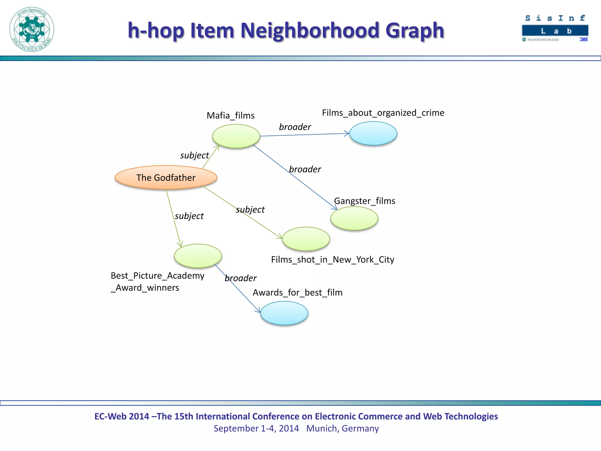 EC-Web 2014 –The 15th International Conference on Electronic Commerce and Web Technologies September 1-4, 2014 Munich, Germany 
h-hop Item Neighborhood Graph 
The Godfather 
Mafia_films 
Films_about_organized_crime 
Gangster_films 
Best_Picture_Academy_Award_winners 
Awards_for_best_film 
Films_shot_in_New_York_City 
subject 
subject 
subject 
broader 
broader 
broader  