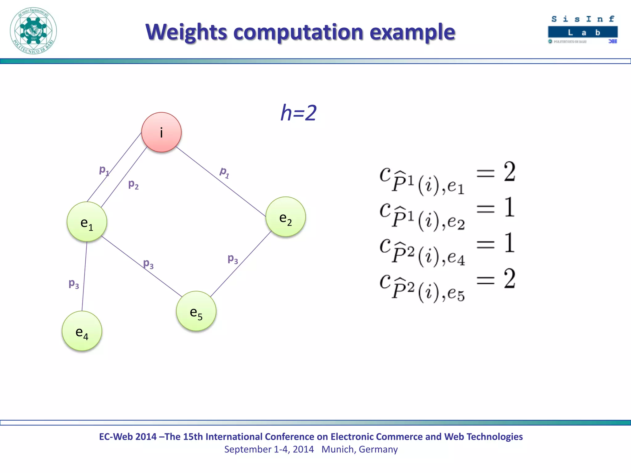 EC-Web 2014 –The 15th International Conference on Electronic Commerce and Web Technologies September 1-4, 2014 Munich, Germany 
Weights computation example 
i 
e1 
e2 
p3 
p2 
e4 
e5 
p3 
p3 
h=2  