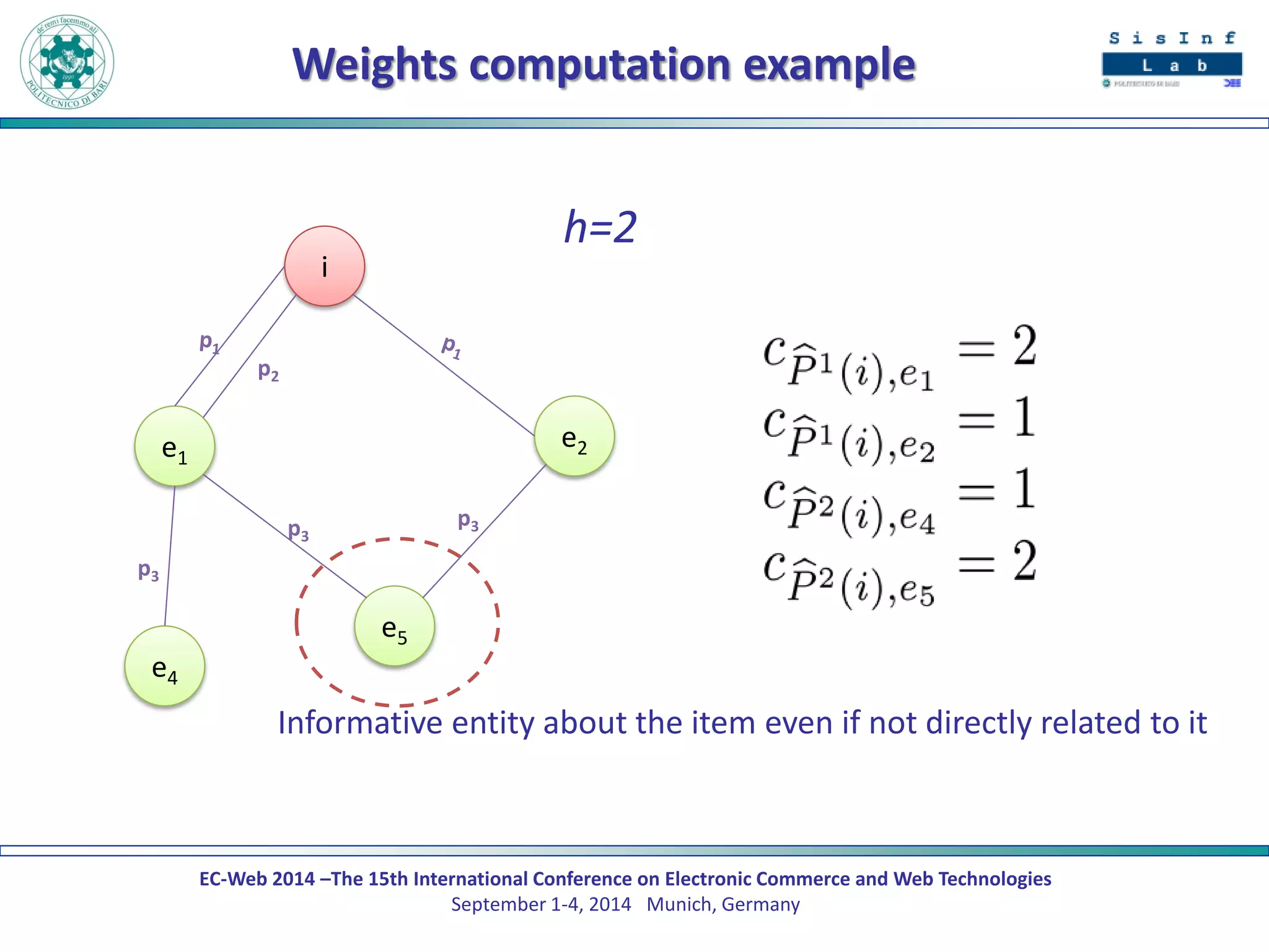 EC-Web 2014 –The 15th International Conference on Electronic Commerce and Web Technologies September 1-4, 2014 Munich, Germany 
Weights computation example 
i 
e1 
e2 
p3 
p2 
e4 
e5 
p3 
p3 
h=2 
Informative entity about the item even if not directly related to it  
