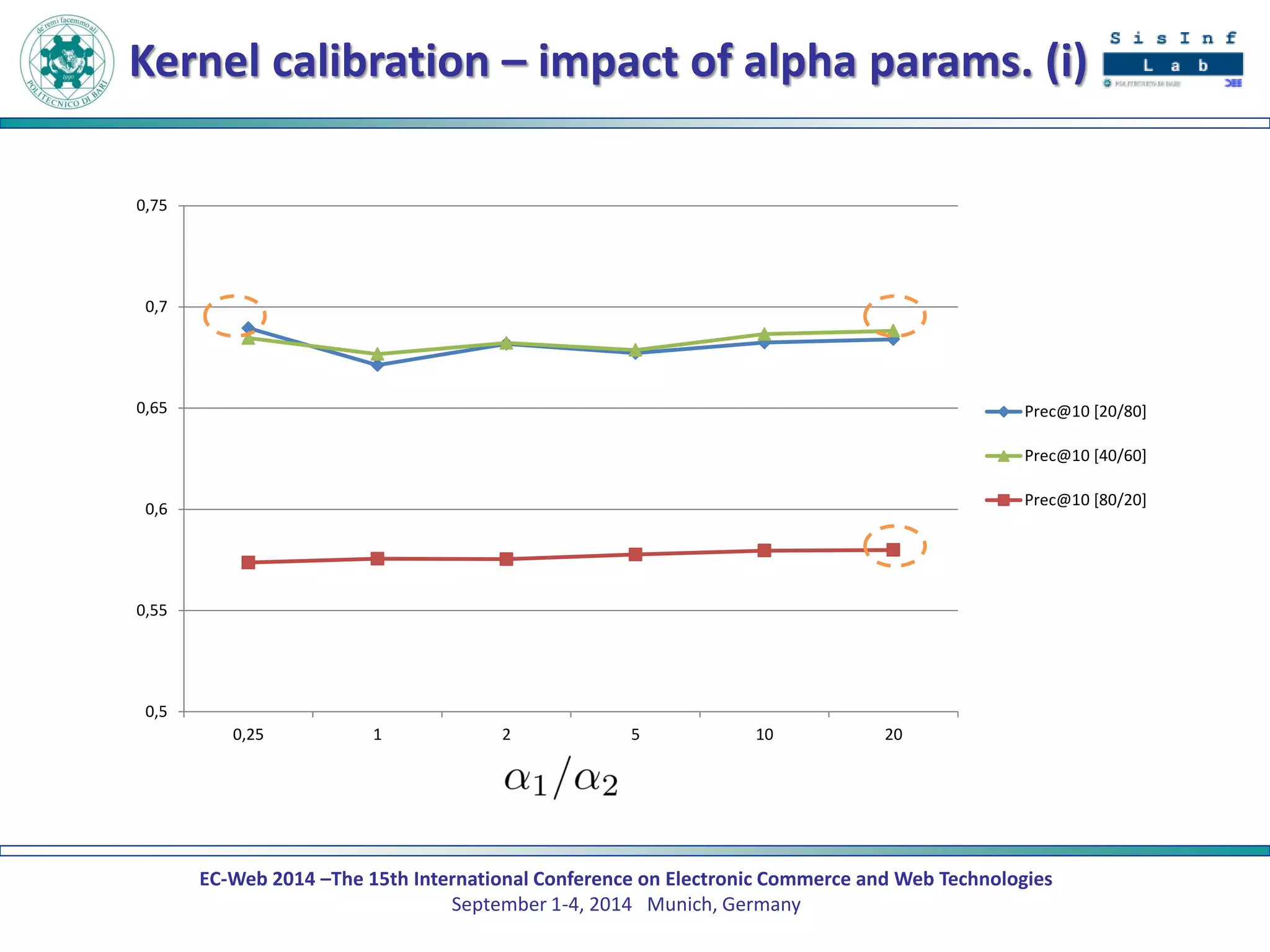 EC-Web 2014 –The 15th International Conference on Electronic Commerce and Web Technologies September 1-4, 2014 Munich, Germany 
Kernel calibration – impact of alpha params. (i) 
0,5 
0,55 
0,6 
0,65 
0,7 
0,75 
0,25 
1 
2 
5 
10 
20 
Prec@10 [20/80] 
Prec@10 [40/60] 
Prec@10 [80/20]  