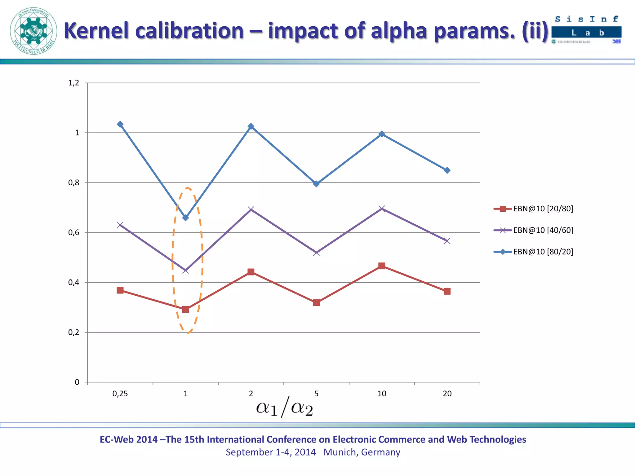 EC-Web 2014 –The 15th International Conference on Electronic Commerce and Web Technologies September 1-4, 2014 Munich, Germany 
Kernel calibration – impact of alpha params. (ii) 
0 
0,2 
0,4 
0,6 
0,8 
1 
1,2 
0,25 
1 
2 
5 
10 
20 
EBN@10 [20/80] 
EBN@10 [40/60] 
EBN@10 [80/20]  