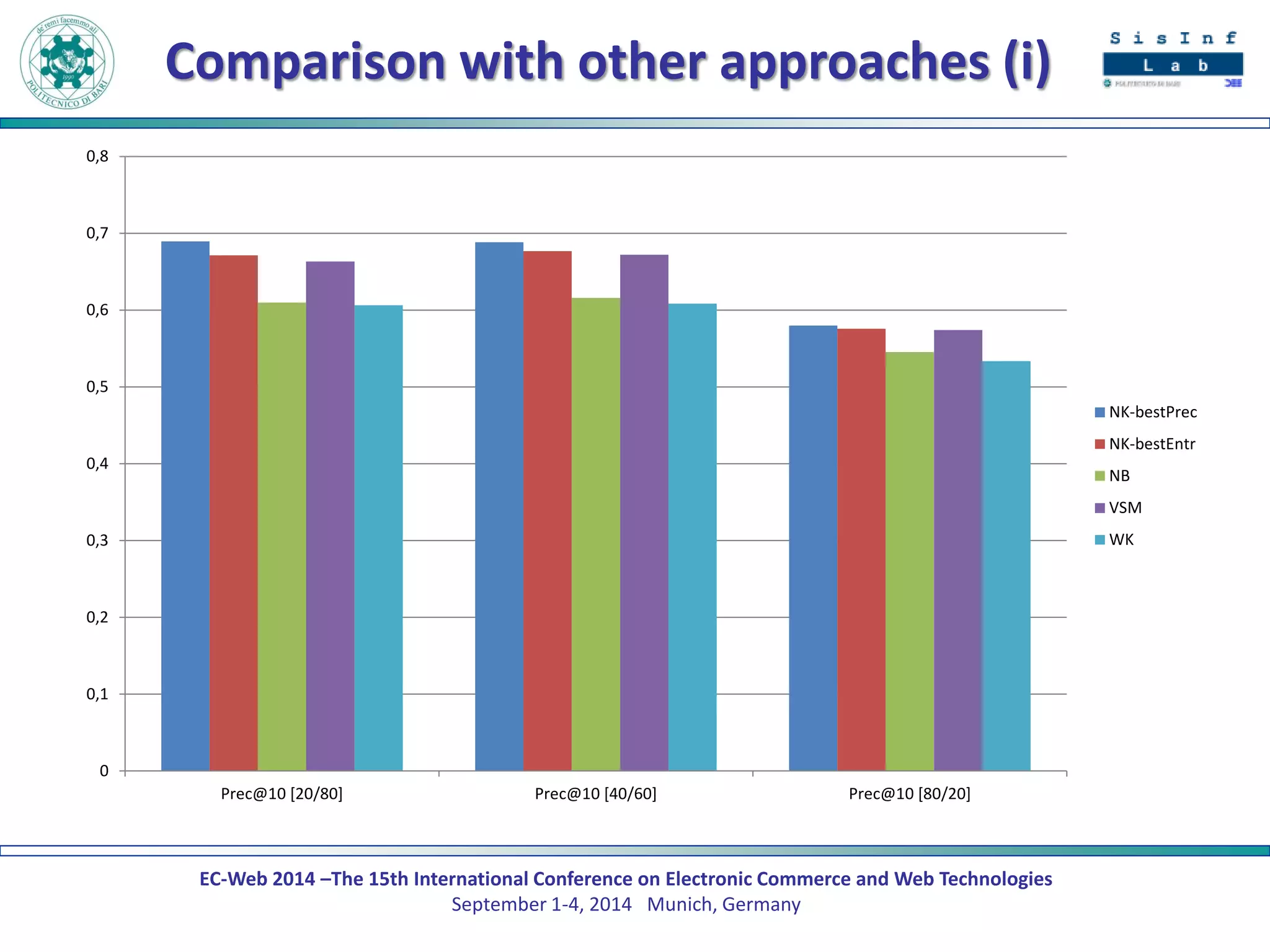 EC-Web 2014 –The 15th International Conference on Electronic Commerce and Web Technologies September 1-4, 2014 Munich, Germany 
Comparison with other approaches (i) 
0 
0,1 
0,2 
0,3 
0,4 
0,5 
0,6 
0,7 
0,8 
Prec@10 [20/80] 
Prec@10 [40/60] 
Prec@10 [80/20] 
NK-bestPrec 
NK-bestEntr 
NB 
VSM 
WK  