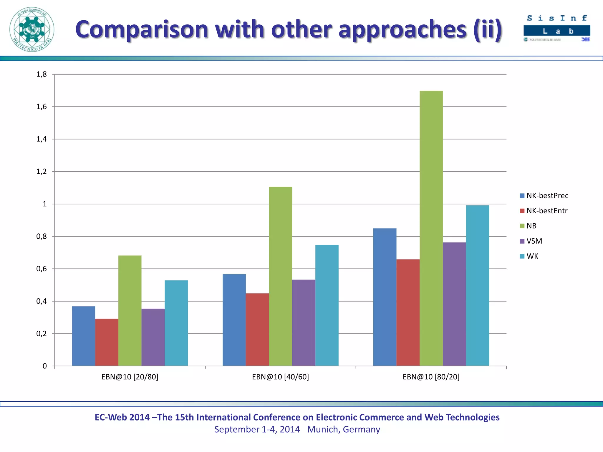 EC-Web 2014 –The 15th International Conference on Electronic Commerce and Web Technologies September 1-4, 2014 Munich, Germany 
Comparison with other approaches (ii) 
0 
0,2 
0,4 
0,6 
0,8 
1 
1,2 
1,4 
1,6 
1,8 
EBN@10 [20/80] 
EBN@10 [40/60] 
EBN@10 [80/20] 
NK-bestPrec 
NK-bestEntr 
NB 
VSM 
WK  