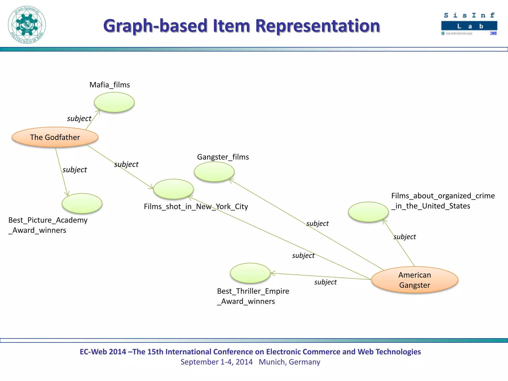 EC-Web 2014 –The 15th International Conference on Electronic Commerce and Web Technologies September 1-4, 2014 Munich, Germany 
Graph-based Item Representation 
The Godfather 
Mafia_films 
Gangster_films 
American Gangster 
Films_about_organized_crime_in_the_United_States 
Best_Picture_Academy_Award_winners 
Best_Thriller_Empire_Award_winners 
Films_shot_in_New_York_City 
subject 
subject 
subject 
subject 
subject 
subject 
subject  