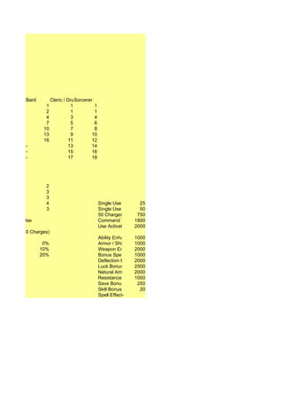Bard         Cleric / Druid / Wizard
                                    Sorcerer
                   1              1          1
                   2              1          1
                   4              3          4
                   7              5          6
                  10              7          8
                  13              9         10
                  16            11          12
          -                     13          14
          -                     15          16
          -                     17          18




                   2
                   3
                   3
                   4                             Single Use (Spell Activation)
                                                                     25
                   3                             Single Use (Use Activated)
                                                                     50
                                                 50 Charges, Spell 750
                                                                   trigger
Unlimited Use                                    Command Word 1800
                                                 Use Activated 2000
Charged (50 Charges)
                                                 Ability Enhancement
                                                                  1000
                  0%                             Armor / Shield Enhancement
                                                                  1000
                 10%                             Weapon Enhancement
                                                                  2000
                 20%                             Bonus Spell      1000
                                                 Deflection Bonus2000
                                                 Luck Bonus       2500
                                                 Natural Armor Bonus
                                                                  2000
                                                 Resistance bonus 1000
                                                 Save Bonus (Limited)
                                                                   250
                                                 Skill Bonus        20
                                                 Spell Effect-
 