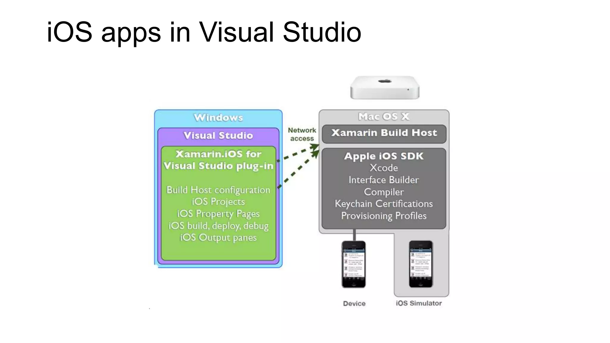 iOS apps in Visual Studio
 