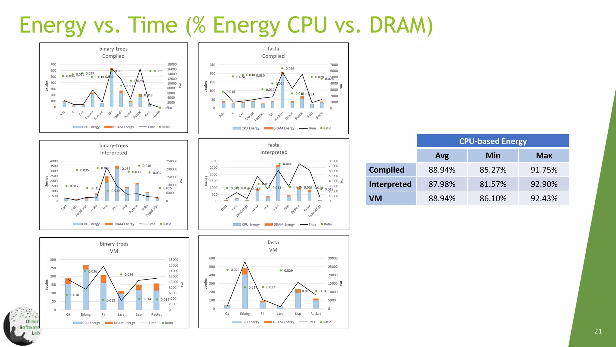Energy Efficiency Across Programming Languages | PPT