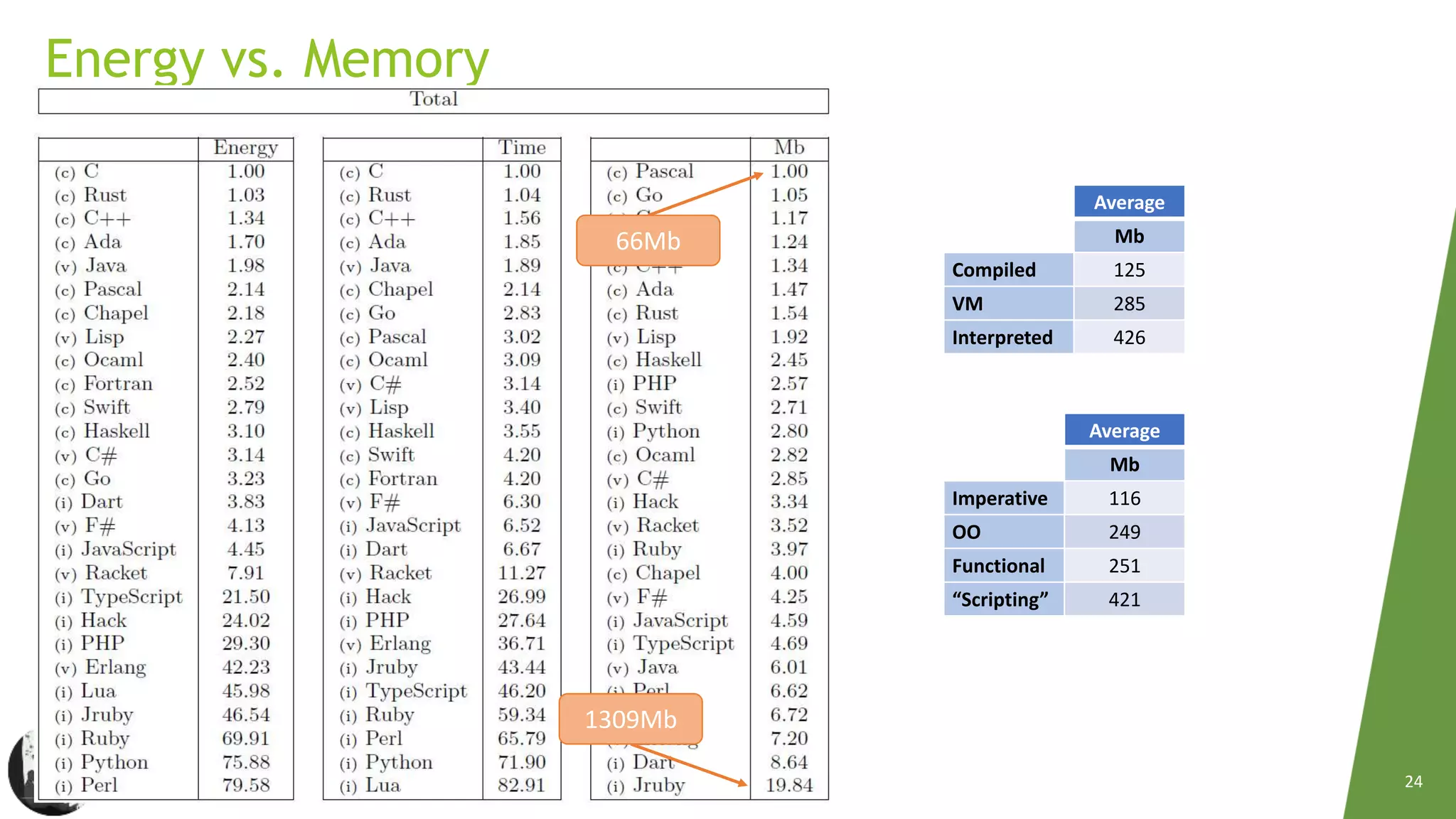 Energy Efficiency Across  Programming Languages