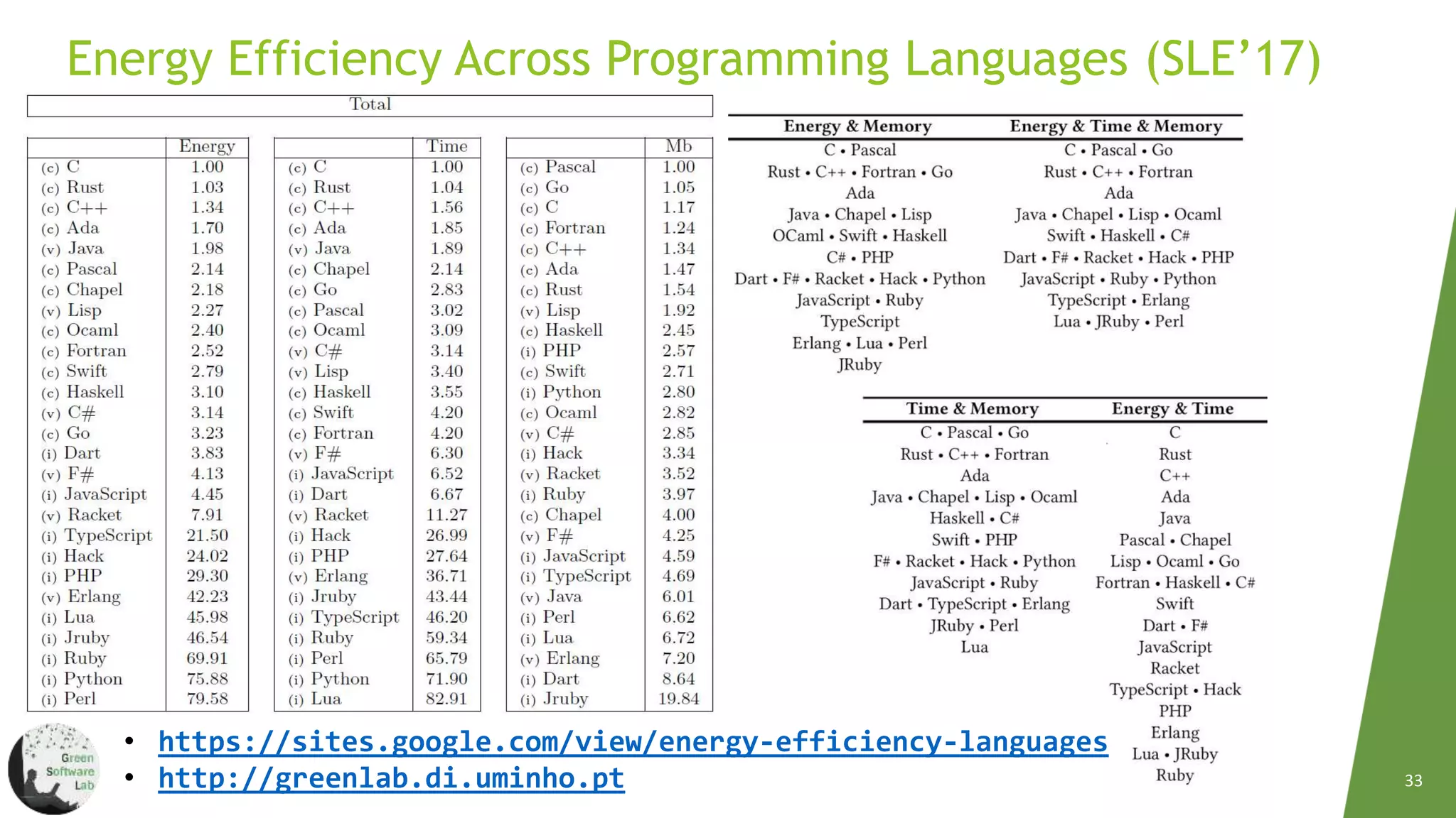Energy Efficiency Across  Programming Languages