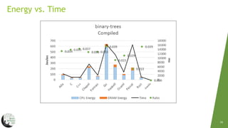 Energy Efficiency Across Programming Languages | PPT