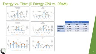 Energy Efficiency Across Programming Languages | PPT