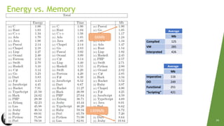 Energy Efficiency Across Programming Languages | PPT