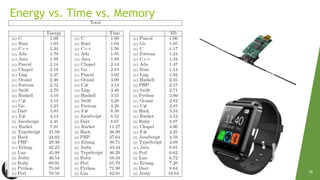 Energy Efficiency Across Programming Languages | PPT