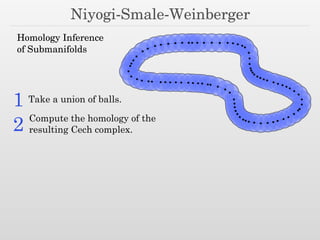 Niyogi-Smale-Weinberger
Homology Inference
of Submanifolds
Take a union of balls.1
Compute the homology of the
resulting Cech complex.2
 