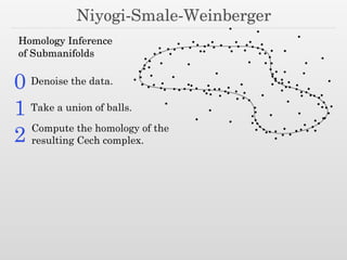 Niyogi-Smale-Weinberger
Homology Inference
of Submanifolds
Take a union of balls.1
Compute the homology of the
resulting Cech complex.2
0 Denoise the data.
 
