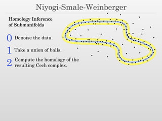 Niyogi-Smale-Weinberger
Homology Inference
of Submanifolds
Take a union of balls.1
Compute the homology of the
resulting Cech complex.2
0 Denoise the data.
 