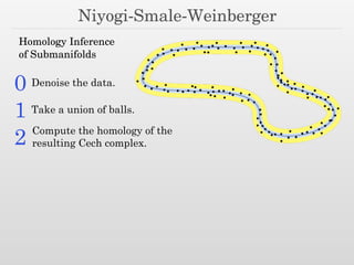 Niyogi-Smale-Weinberger
Homology Inference
of Submanifolds
Take a union of balls.1
Compute the homology of the
resulting Cech complex.2
0 Denoise the data.
 