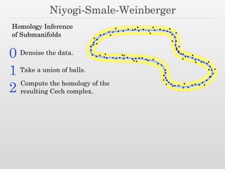 Niyogi-Smale-Weinberger
Homology Inference
of Submanifolds
Take a union of balls.1
Compute the homology of the
resulting Cech complex.2
0 Denoise the data.
 