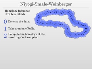 Niyogi-Smale-Weinberger
Homology Inference
of Submanifolds
Take a union of balls.1
Compute the homology of the
resulting Cech complex.2
0 Denoise the data.
 