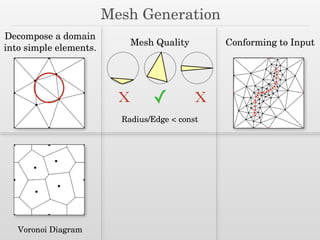 Mesh Generation
X X✓
Mesh Quality
Radius/Edge < const
Conforming to Input
Decompose a domain
into simple elements.
Voronoi Diagram
 