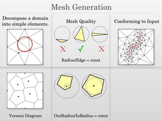 Mesh Generation
X X✓
Mesh Quality
Radius/Edge < const
OutRadius/InRadius < const
Conforming to Input
Decompose a domain
into simple elements.
Voronoi Diagram
 