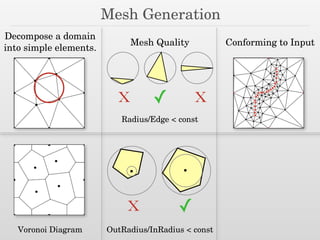 Mesh Generation
X X✓
✓X
Mesh Quality
Radius/Edge < const
OutRadius/InRadius < const
Conforming to Input
Decompose a domain
into simple elements.
Voronoi Diagram
 
