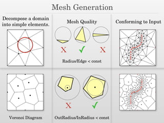 Mesh Generation
X X✓
✓X
Mesh Quality
Radius/Edge < const
OutRadius/InRadius < const
Conforming to Input
Decompose a domain
into simple elements.
Voronoi Diagram
 