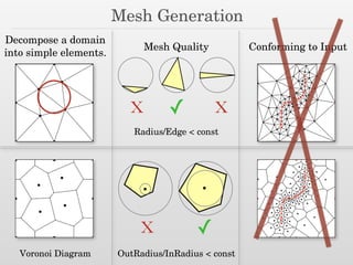 Mesh Generation
X X✓
✓X
Mesh Quality
Radius/Edge < const
OutRadius/InRadius < const
Conforming to Input
Decompose a domain
into simple elements.
Voronoi Diagram
 