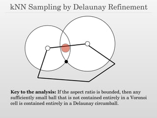 kNN Sampling by Delaunay Refinement
Key to the analysis: If the aspect ratio is bounded, then any
sufficiently small ball that is not contained entirely in a Voronoi
cell is contained entirely in a Delaunay circumball.
 