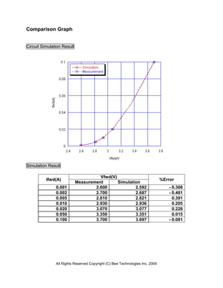 Comparison Graph


Circuit Simulation Result




Simulation Result

                                      Vfwd(V)
          Ifwd(A)                                                             %Error
                            Measurement       Simulation
               0.001                2.600             2.592                       - 0.308
               0.002                2.700             2.687                       - 0.481
               0.005                2.810             2.821                         0.391
               0.010                2.930             2.936                         0.205
               0.020                3.070             3.077                         0.228
               0.050                3.350             3.351                         0.015
               0.100                3.700             3.697                       - 0.081




               All Rights Reserved Copyright (C) Bee Technologies Inc. 2006
 