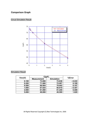 Comparison Graph


Circuit Simulation Result




Simulation Result

                                       Cj(pF)
          Vrev(V)                                                             %Error
                            Measurement       Simulation
                0.100              73.000            72.838                      - 0.222
                0.200              71.966            72.087                        0.168
                0.500              69.904            70.042                        0.197
                1.000              67.025            66.819                      - 0.307
                2.000              61.000            61.249                        0.408
                5.000              49.000            49.500                        1.020




               All Rights Reserved Copyright (C) Bee Technologies Inc. 2006
 