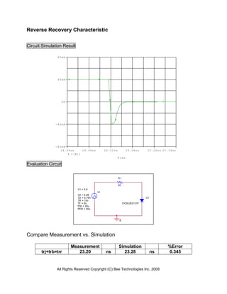 Reverse Recovery Characteristic


Circuit Simulation Result

               80mA




               40mA




                 0A




              -40mA




              -80mA
                19.94us    19.98us            20.02us          20.06us    20.10us 20.14us
                     I(R1)
                                                        Time

Evaluation Circuit


                                                        R1

                                                        50
                            V1 = 0.8
                                         V1
                            V2 = 5.28
                            TD = 5.79n                                    D1
                            TR = 10n
                            TF = 6n                          DOSUB3131P
                            PW = 20u
                            PER = 50u



                                                        0



Compare Measurement vs. Simulation

                       Measurement                      Simulation                  %Error
       trj+trb=trr        23.20               ns          23.28                ns   0.345


               All Rights Reserved Copyright (C) Bee Technologies Inc. 2006
 